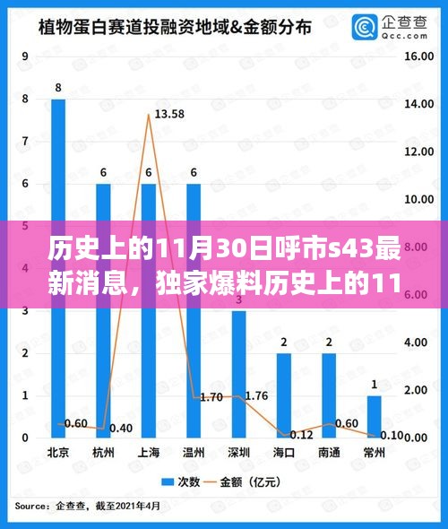 独家爆料，历史上的11月30日与呼市S43最新消息全解析及背后故事揭秘