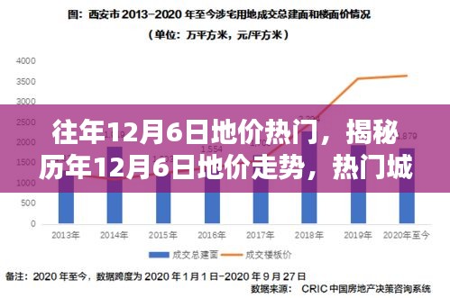 揭秘历年12月6日地价走势，热门城市地价风云回顾
