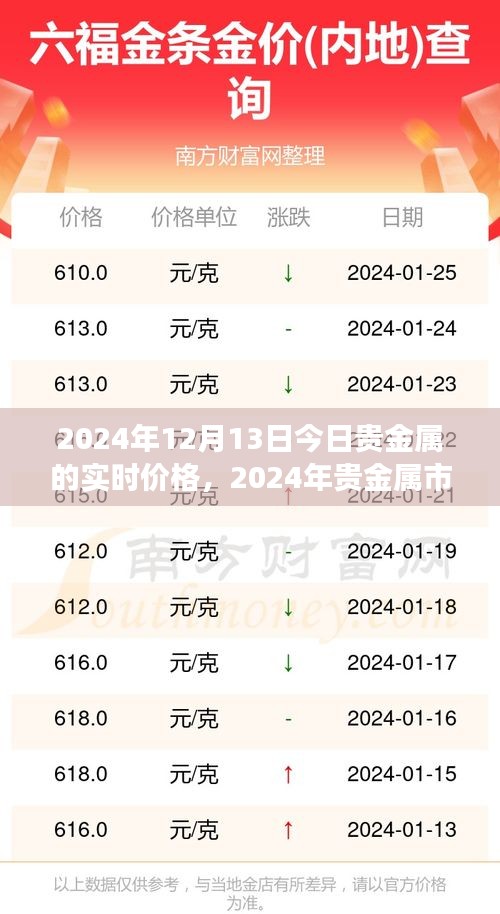 揭秘今日贵金属实时价格背后的故事，深度洞察市场趋势与未来展望