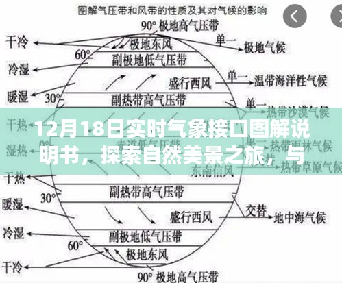 探秘自然之舞，12月18日实时气象接口图解说明书