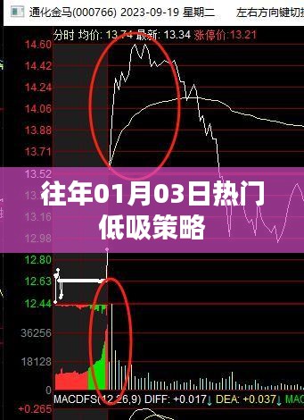 历年元旦后低吸策略大热揭秘