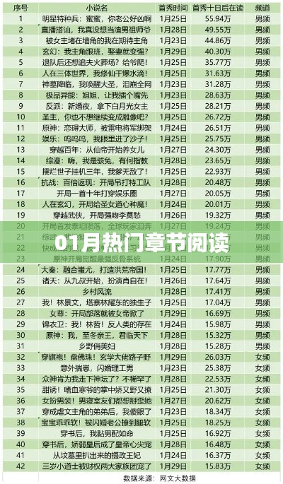 热门章节阅读，一月精彩回顾