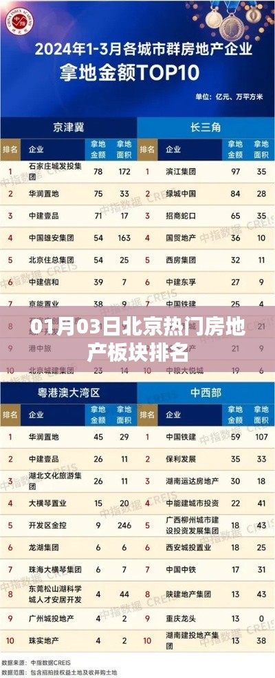 北京热门房地产板块排名揭晓，最新排名榜单出炉！