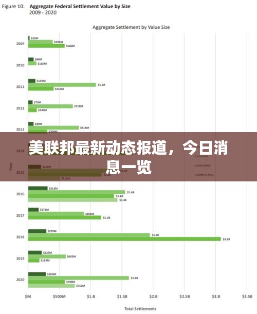 美联邦最新动态报道，今日消息一览